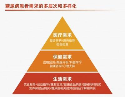 糖尿病患者需求多元化，京東健康糖尿病中心以營養咨詢為基石打造服務閉環